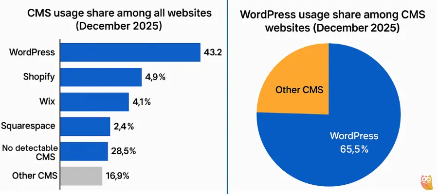 How Many Websites Use WordPress in 2025? Usage Statistics