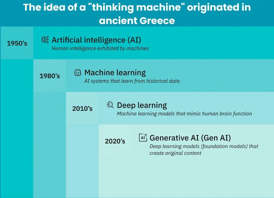 History of the development of artificial intelligence