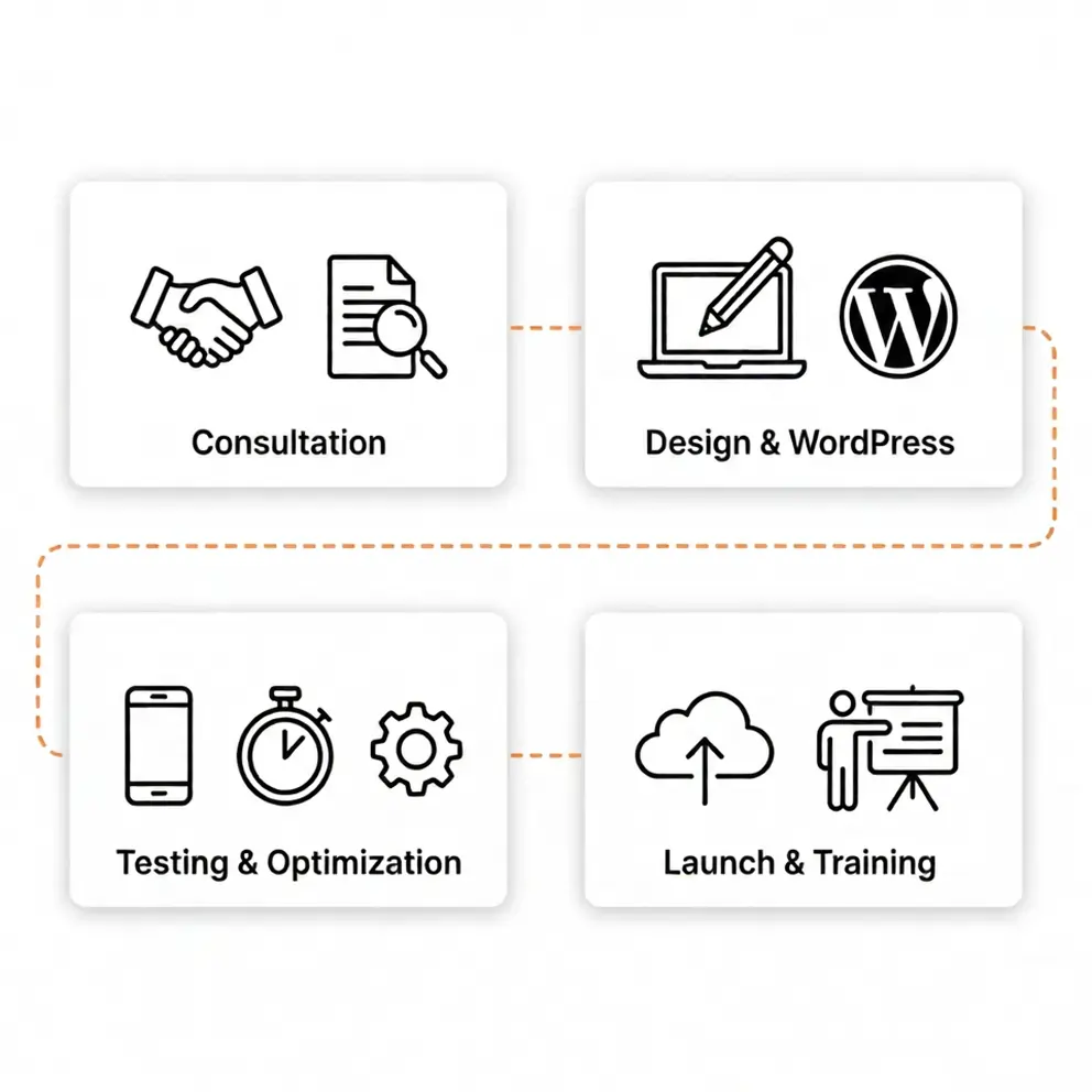 WordPress საიტის დამზადების პროცესი — ITLover